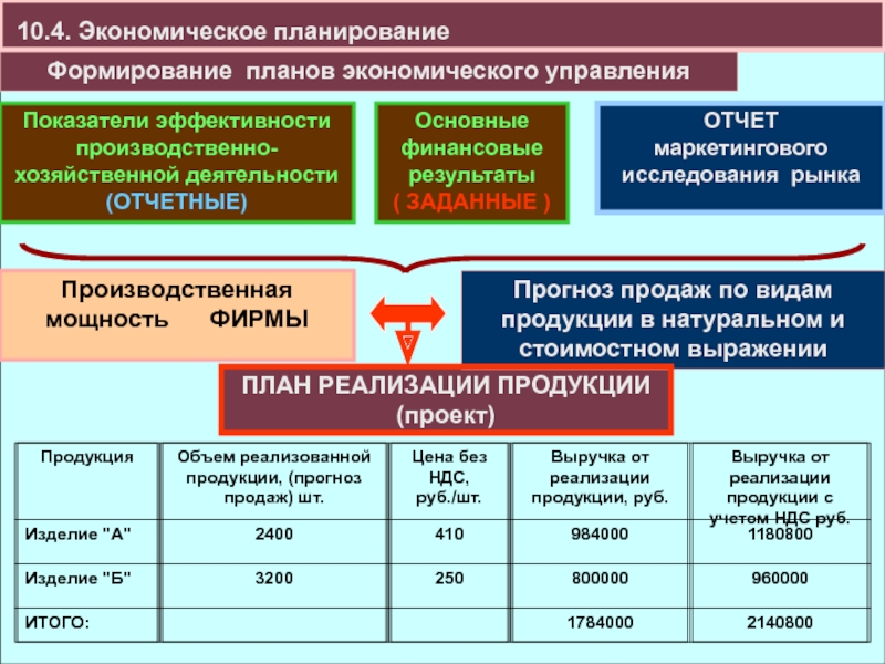 Производственный проект развитие