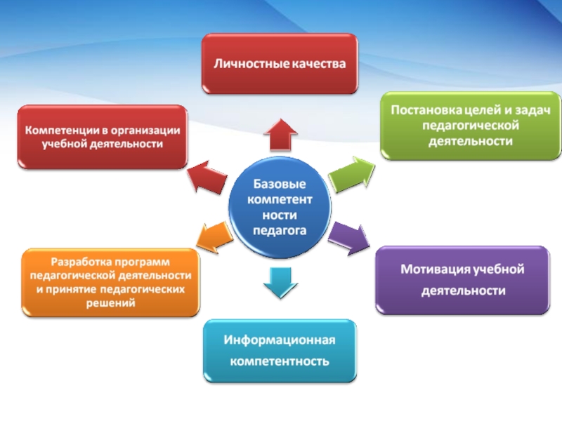 Основы формирования качества. Профессионально-личностные компетенции педагога. Схема личностных и профессиональных компетенций воспитателя. Личностные и профессиональные компетенции педагога. Личностные навыки и компетенции педагога.