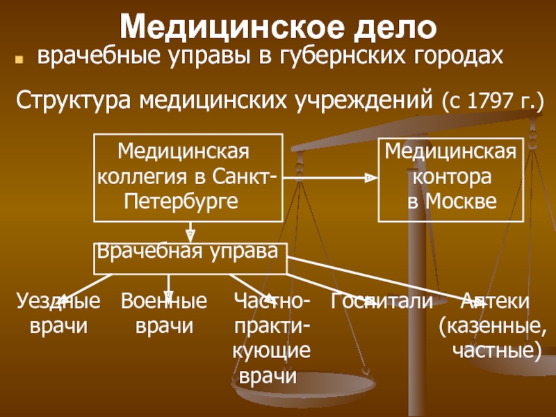 Медицинское дело и медицинское образование в россии в 18 веке презентация