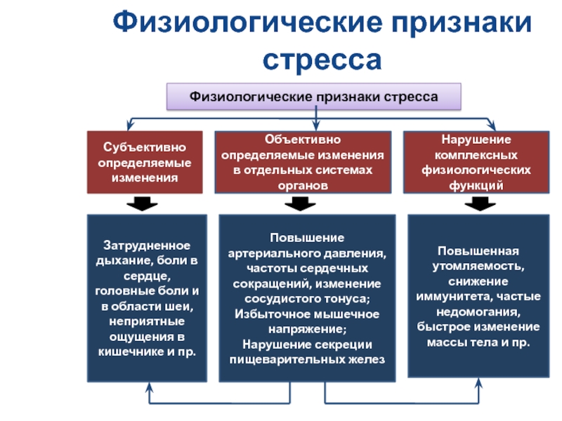 Физиологические факторы. Физиологические проявления стресса. Физиологические признаки. Формы проявления стресса. Признаки стресса физиолог.