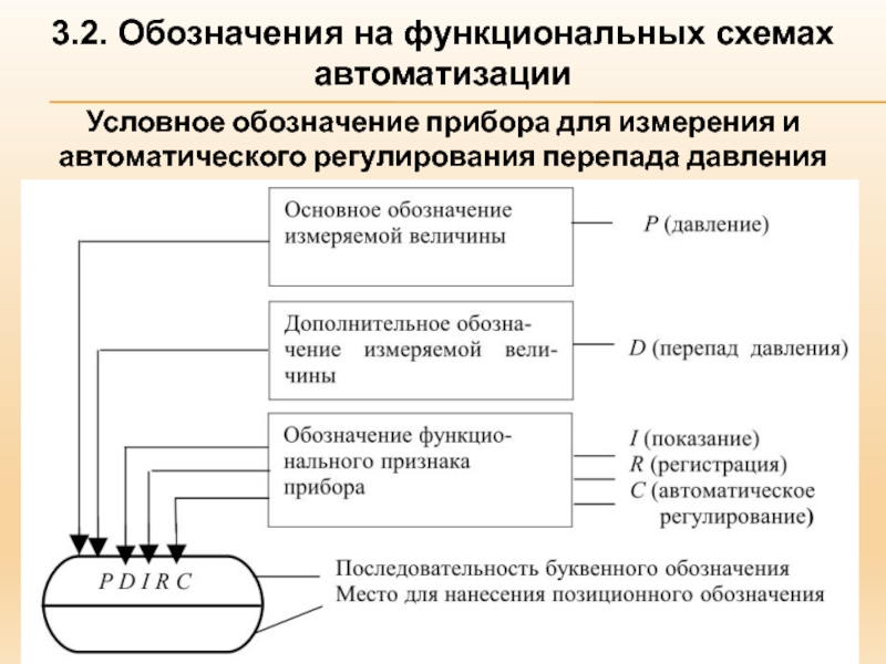 Условные обозначения функциональных схем