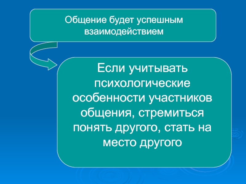 Участники общения. Общение будет успешным если.