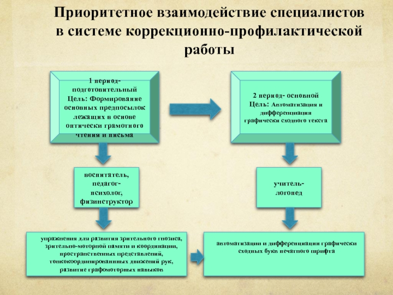 Взаимодействие специалистов. Взаимосвязь специалистов при коррекции нарушений. Взаимодействие специалистов для улучшения работы. В коррекционно-развивающий модуль взаимодействия специалистов. Жесткова взаимодействие специалистов.