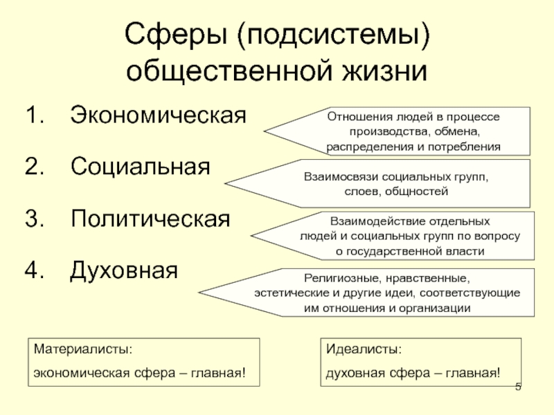 ОБЩЕСТВО Сферы (подсистемы) общественной жизниЭкономическаяСоциальнаяПолитическаяДуховнаяОтношения людей в процессе производства, обмена, распределения и Сферы (подсистемы) общественной жизниЭкономическаяСоциальнаяПолитическаяДуховнаяОтношения людей в процессе производства, обмена, распределения и потребленияВзаимосвязи социальных групп, слоев, общностейВзаимодействие отдельных