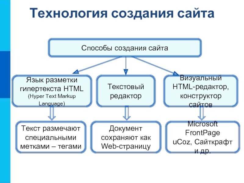 Технология создания сайтаЯзык разметкигипертекста HTML(Hyper Text Markup Language) Текстовый редакторВизуальныйHTML-редактор, конструктор сайтовТекст размечаютспециальнымиметками – тегамиДокумент сохраняют какWeb-страницуMicrosoft