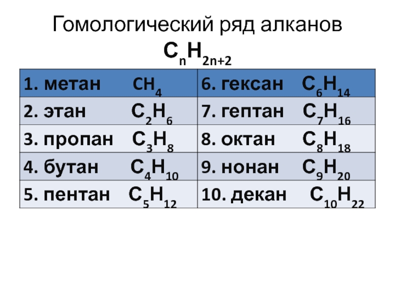 Гомологический ряд алкенов до 20. Формула представителя гомологического ряда алканов:. Гомологическая таблица алканов