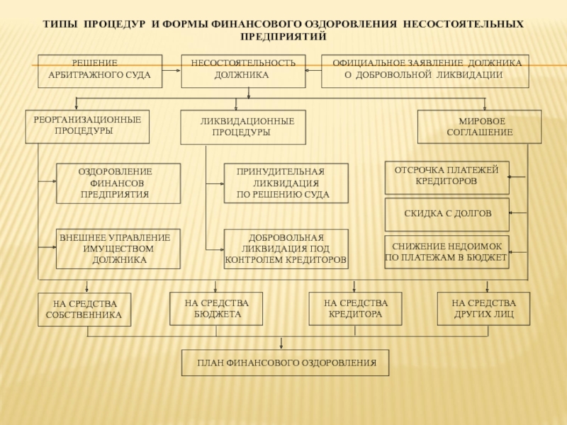 Методика составления плана финансового оздоровления