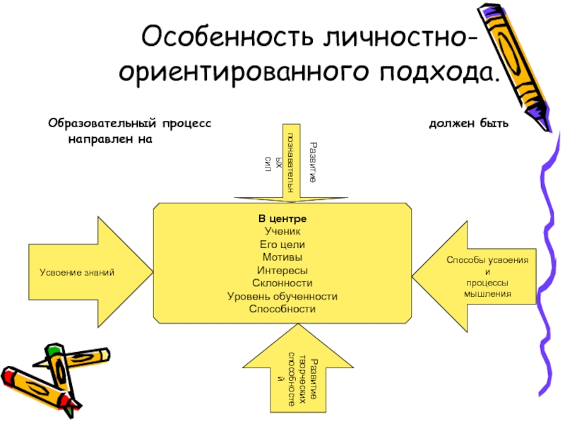 Личностно ориентированный подход в образовании презентация