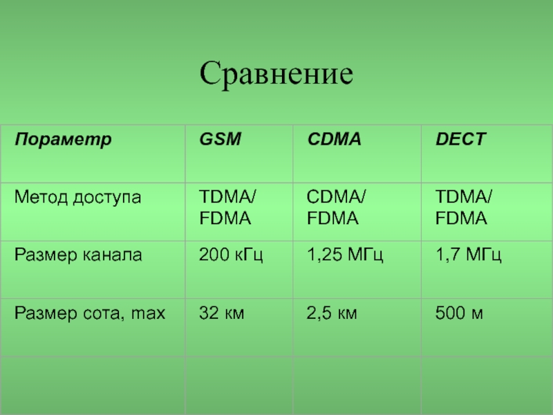 Сравнение связей