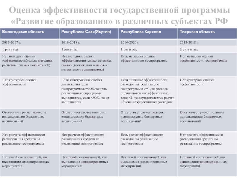 Методика оценки эффективности государственных программ и проектов реферат