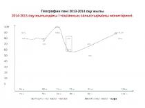 География п?нінен ?дістемелік мониторинг