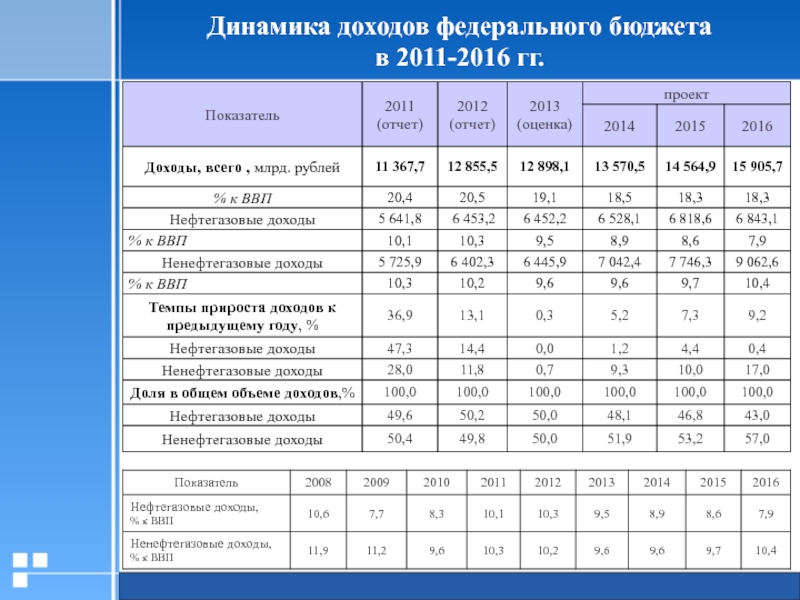 Прибыль федеральный бюджет. Состав и структура доходов федерального бюджета РФ таблица. Структура доходов федерального бюджета РФ по годам таблица. Динамика доходов федерального бюджета. Структура доходов федерального бюджета.