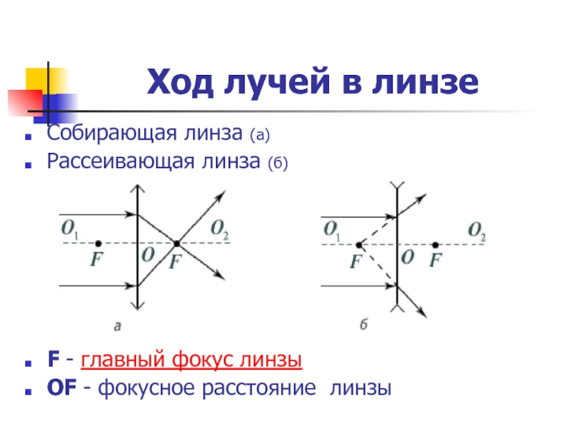 Линзы ход лучей в линзах презентация