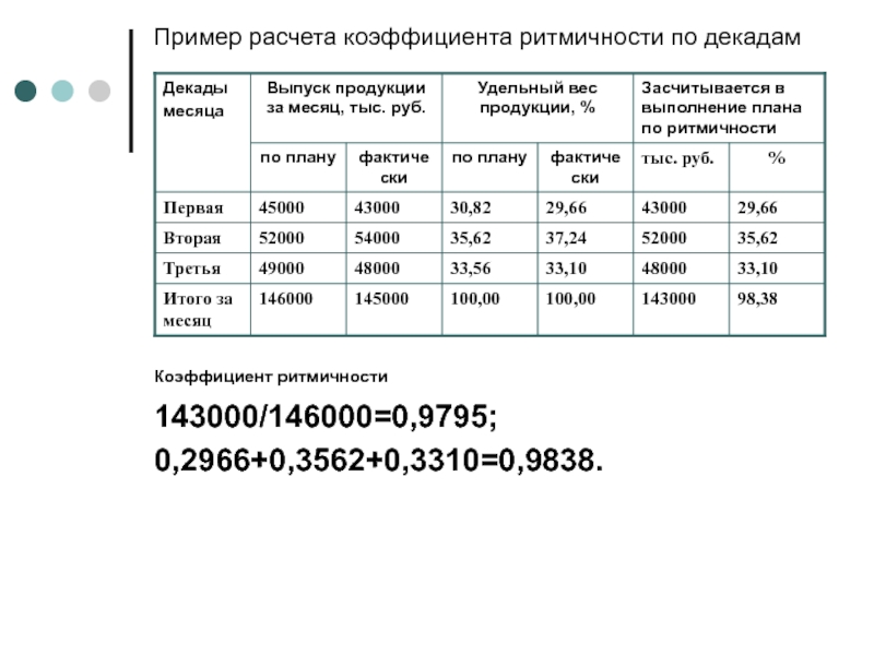 При расчете коэффициента ритмичности производства в зачет выполнения плана берется