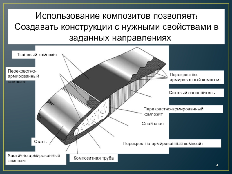 Использование композиционных материалов в машиностроении презентация