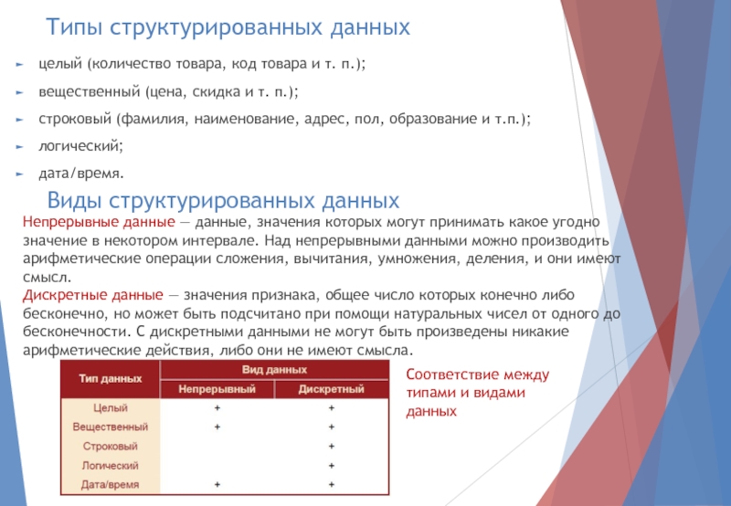 Типы структурированных данныхцелый (количество товара, код товара и т. п.);вещественный (цена, скидка и т. п.);строковый (фамилия, наименование,