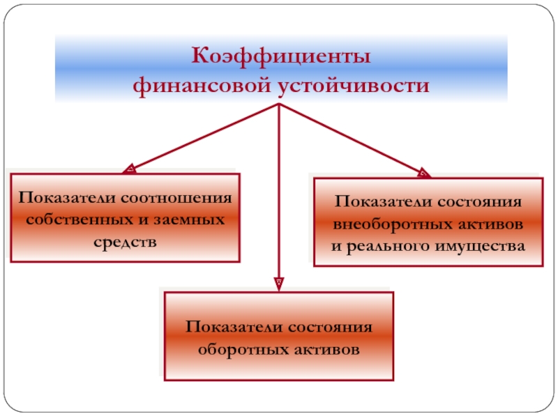 Презентация оценка финансовой устойчивости предприятия