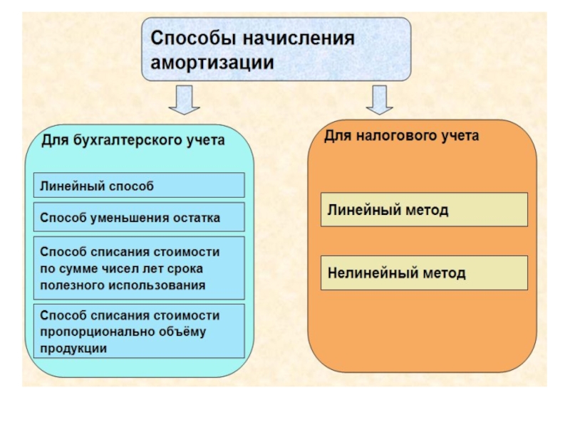 Категория основных фондов. Основные фонды предприятия. Средства фирмы. Основные средства предприятия лекция. Основные средства предприятия видеолекция.