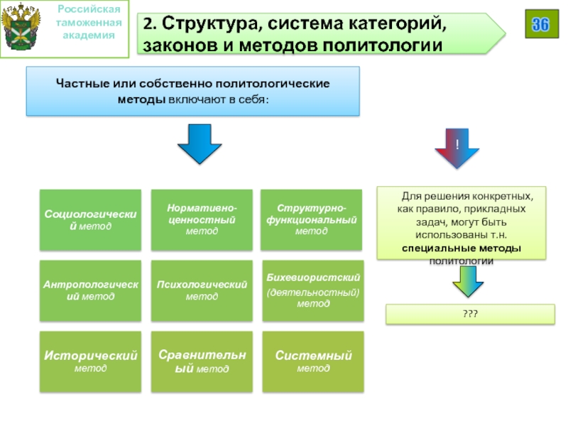 Structure of method. Схема методы политического исследования. Структура дипломной работы Политология.