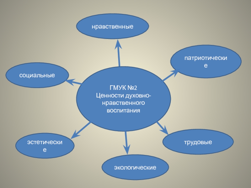 Ценностно нравственные. Социальные и нравственные ценности. Схема нравственные ценности. Духовно-нравственные ценности. Моральные и эстетические ценности.