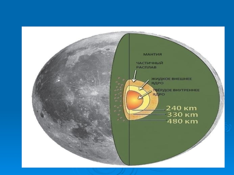 Средняя плотность луны. Внутренняя структура Луны. Луна Планета строение. Строение мантии Луны. Внутреннее строение Луны.