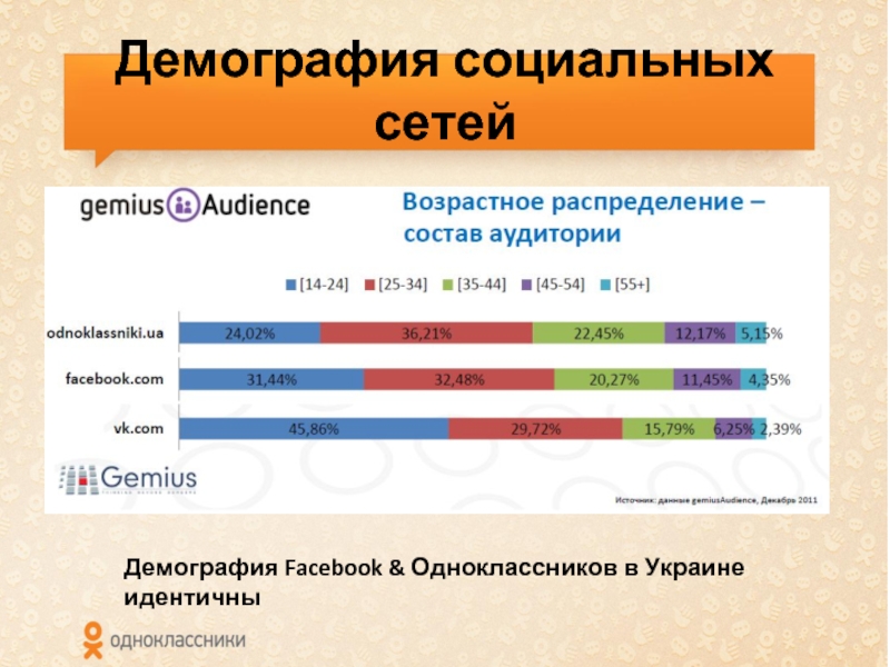 Демография социальных сетейДемография Facebook & Одноклассников в Украине идентичны