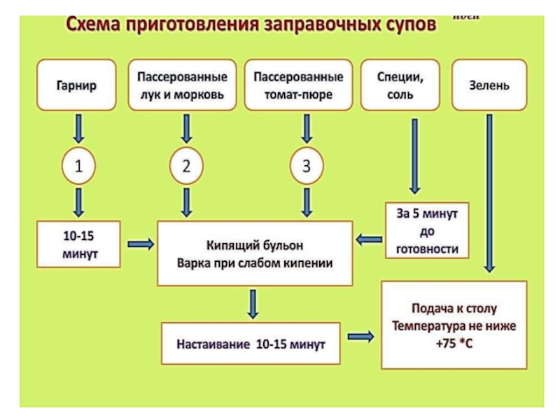 Схема приготовления супа пюре