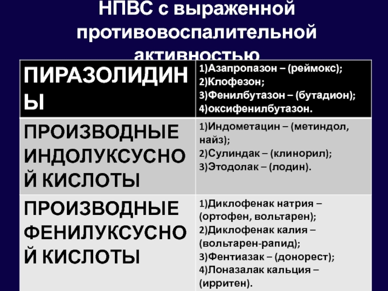 Противовоспалительные средства. НПВС С выраженным противовоспалительным эффектом. НПВП С выраженной противовоспалительной активностью. НПВС по степени противовоспалительной активности. Противовоспалительная активность НПВС.