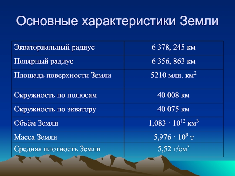 План характеристики планеты земля