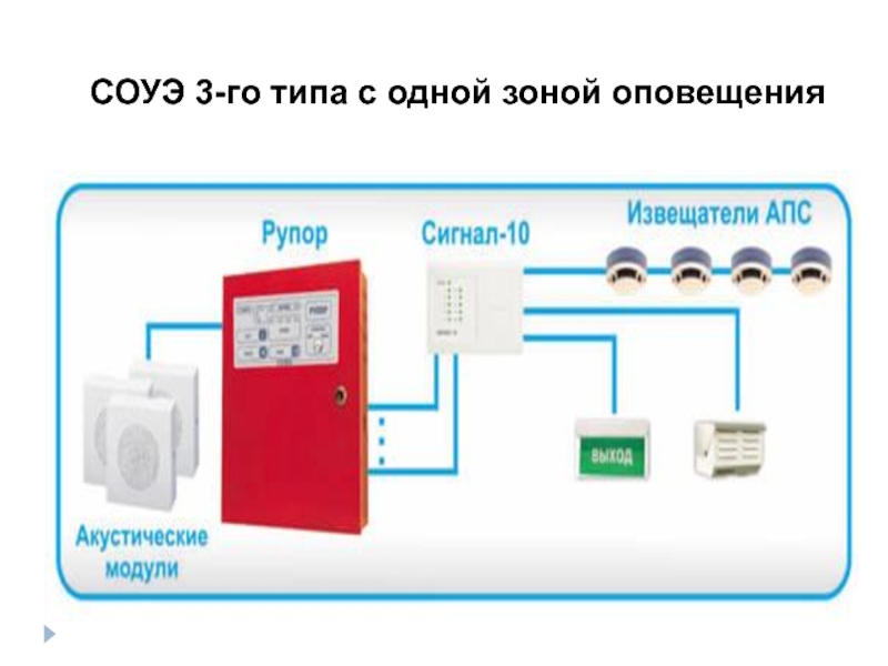 Система управления эвакуацией. Структурная схема СОУЭ 3-го типа. АПС СОУЭ 2 типа. Система оповещения и управления эвакуацией (СОУЭ). СОУЭ 4-го типа.