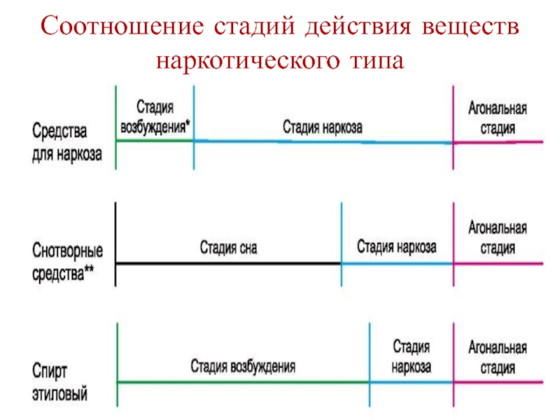 Стадии действия. Фазы действия наркотика. Стадии действия наркотиков. Фазы наркотического воздействия. Стадии действия наркоты.