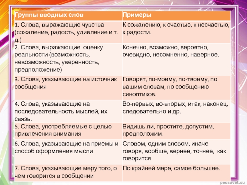 Вводные слова таблица 8 класс русский. Вводные слова и вводные конструкции. Группы вводных слов таблица. Типы вводных конструкций. Группы вводных слов с примерами.