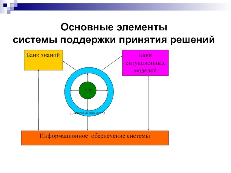 3 элемент системы. Основные элементы системы. Основные элементы системы принятия решений. Поддержка принятия решений картинки. Главный элемент системы.