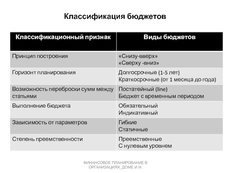 Виды бюджета проекта