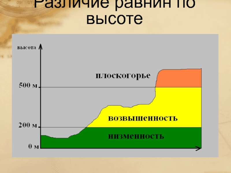 Низменность имеют высоту. Равнины по высоте. Типы равнин по высоте. Равнины по высоте таблица. Различие равнин по высоте таблица.