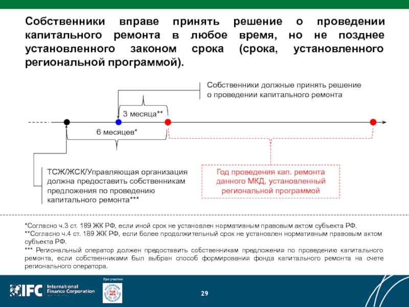 Сроки устанавливаемые законом. Установленные сроки проведения капитального ремонта. Кто устанавливает сроки проведения капитального ремонта.