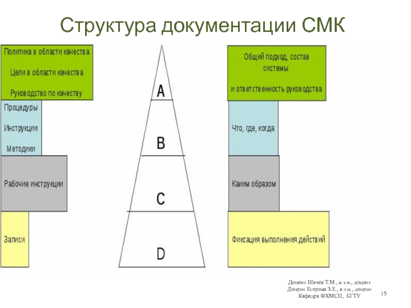 Структура документации СМКДоцент Шачек Т.М., к.т.н., доцент Доцент Егорова З.Е., к.т.н., доцент Кафедра ФХМСП, БГТУ