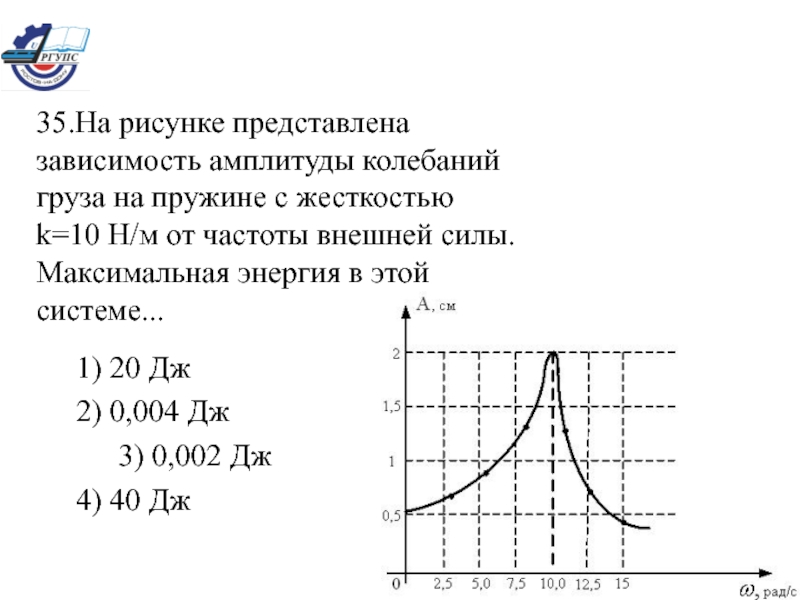 На рисунке представлен график зависимости смещения груза от положения о равновесия