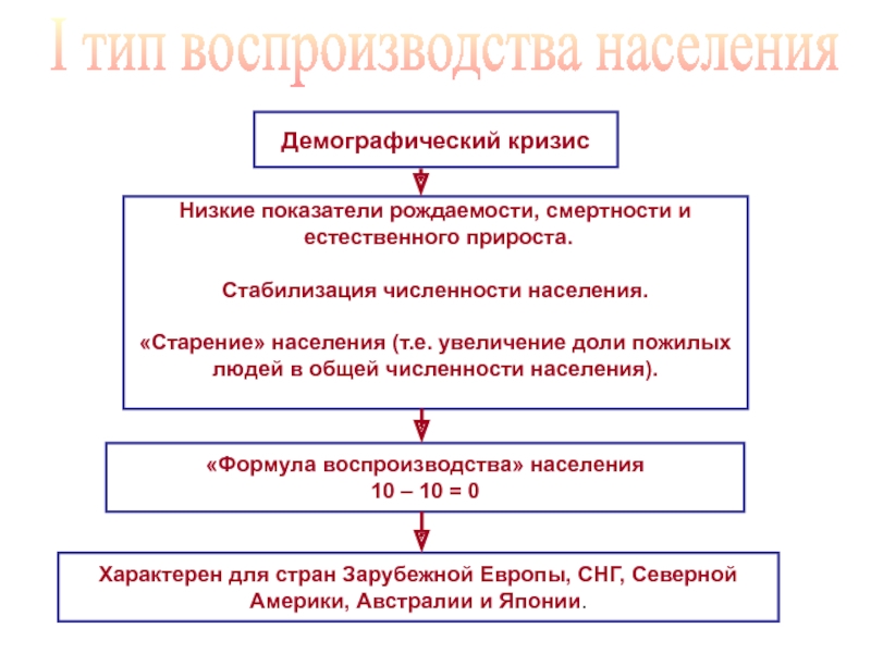 Формула воспроизводства населения. Типы воспроизводства населения демографический кризис. Демографический кризис характерен для стран. Для какой страны характерен демографический кризис. Стабилизация численности населения.