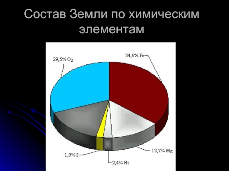 Химический состав планеты земля презентация