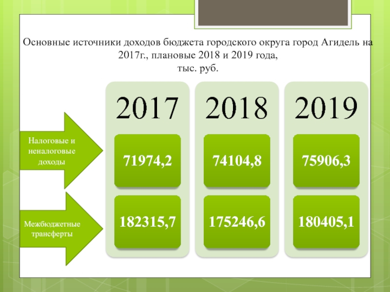 Доходы бюджета 2018. Бюджет городского округа. Бюджет Тобольска.