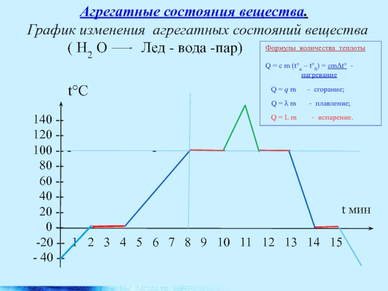 Изменение агрегатных состояний вещества вариант