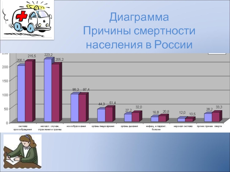 Диаграмма Причины смертности населения в России