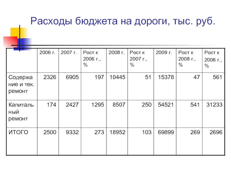 Расходы бюджета на дороги, тыс. руб.