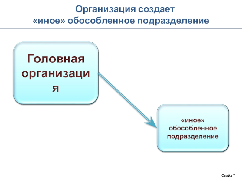 Организация создававшиеся. Организационная структура обособленного подразделения. Обособленное подразделение схема. Структура компании с обособленными подразделениями. Цели обособленного подразделения.