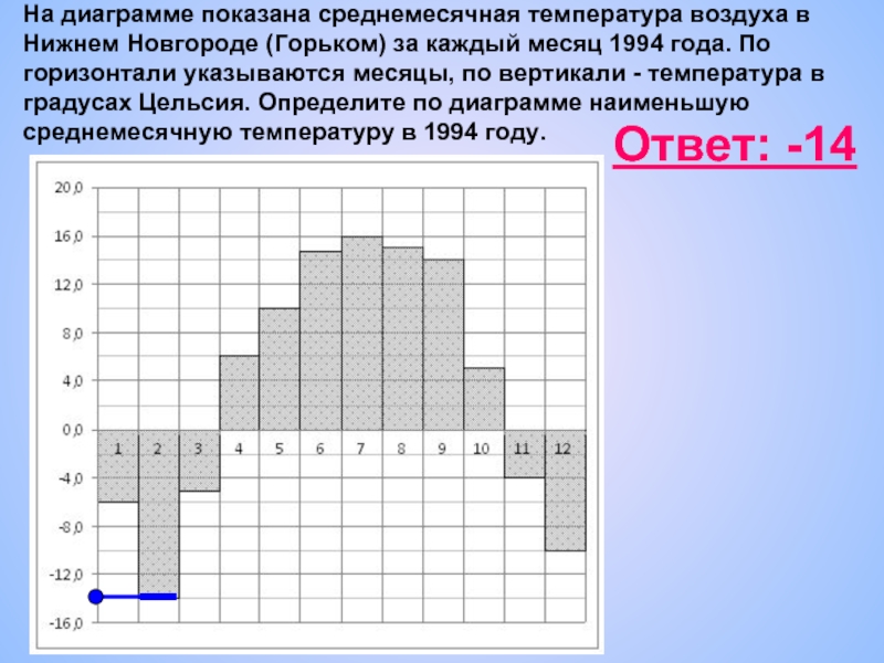 На диаграмме показана среднемесячная температура ответ. На диаграмме показана среднемесячная температура воздуха. На графике показана среднемесячная температура. Диаграмма среднемесячной температуры. На диаграмме показана среднемесячная температура в Нижнем Новгороде.