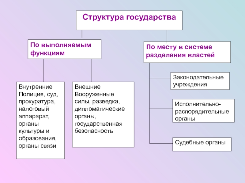 Состав государства. Какова структура государства?. Структура правового государства схема. Признаки и структура государства. Структура современного государства.