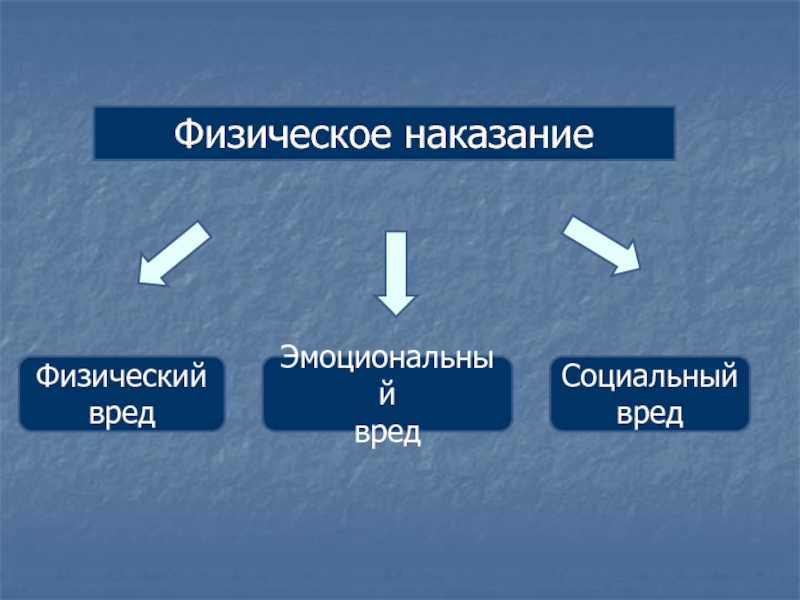 Физический вред. Виды физических наказаний детей. Эмоциональный ущерб. Физические санкции.