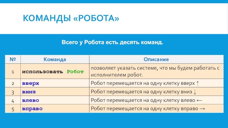 Команда информатиков. Команды робота. Команды для робота Информатика. Команды исполнителя робот. Команды для робота Информатика 9.