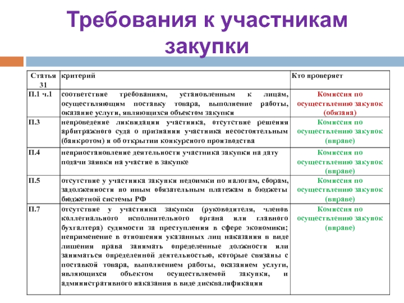 Требования к участникам проекта